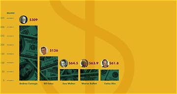 Andrew Carnegie Net Worth