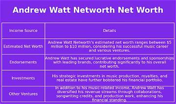 Andrew Watt Net Worth
