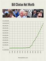 Bill Clinton Net Worth