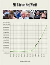 Bill Clinton Net Worth