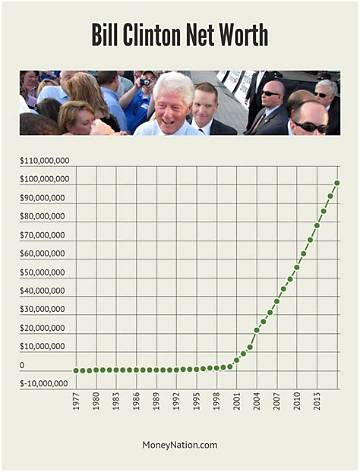 Bill Clinton Net Worth
