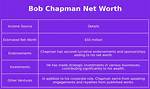 Bob Chapman Net Worth