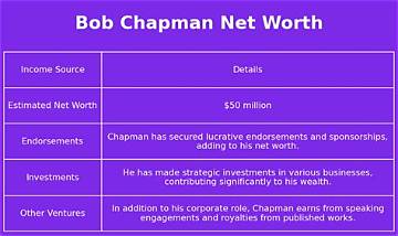 Bob Chapman Net Worth