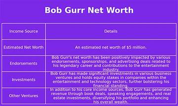 Bob Gurr Net Worth