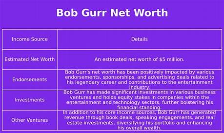 Bob Gurr Net Worth