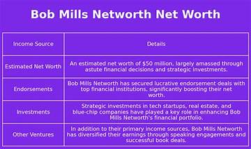 Bob Mills Net Worth