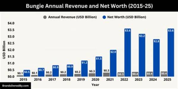 Bungie Net Worth