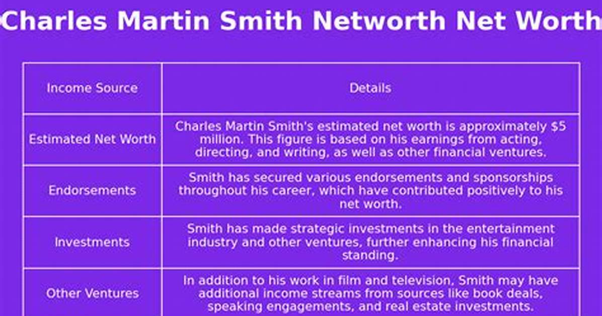 Charles Martin Smith Net Worth