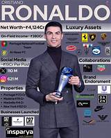 Cristiano Ronaldo Net Worth