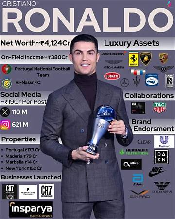 Cristiano Ronaldo Net Worth