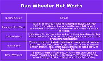 Dan Wheeler Net Worth