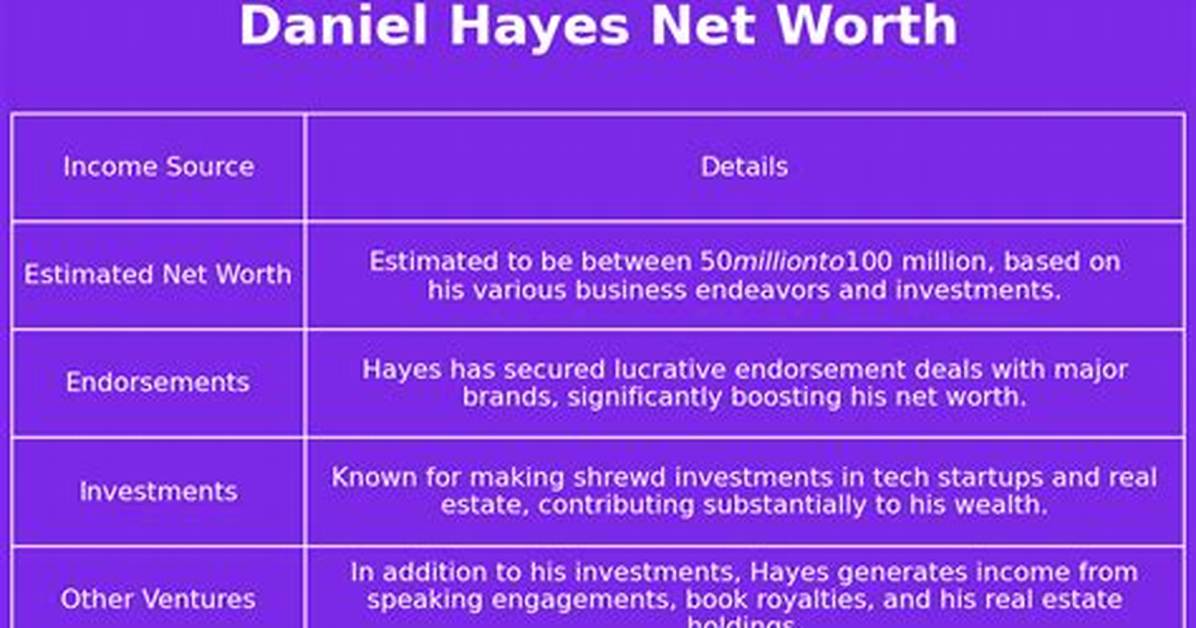 Daniel Hayes Net Worth