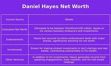 Daniel Hayes Net Worth
