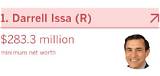 Darrell Issa Net Worth