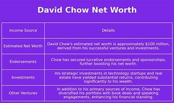 David Chow Net Worth