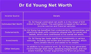 Ed Young Net Worth