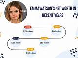 Emma Watson Net Worth