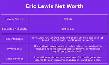 Eric Lewis Net Worth