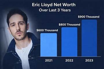 Eric Lloyd Wright Net Worth