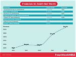 Frederick W. Smith Net Worth