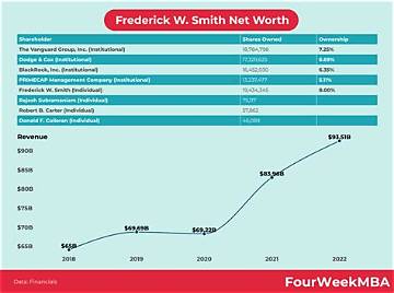 Frederick W. Smith Net Worth