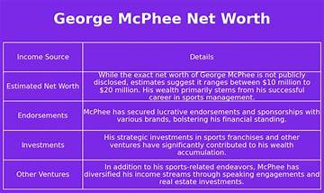 George Mcphee Net Worth