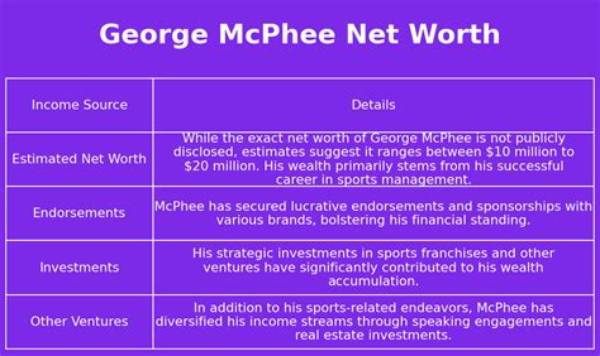 George Mcphee Net Worth