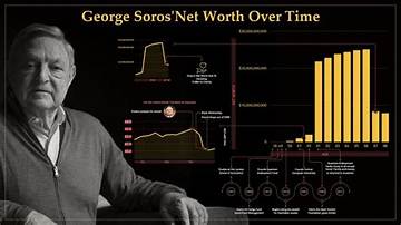 George Soros Net Worth