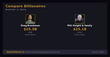Greg Brockman Net Worth