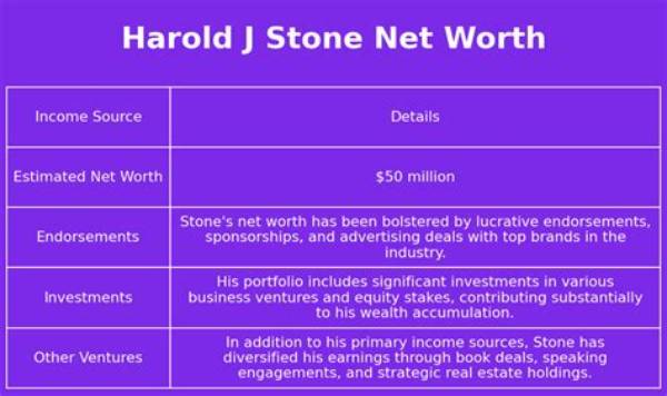 Harold J. Stone Net Worth
