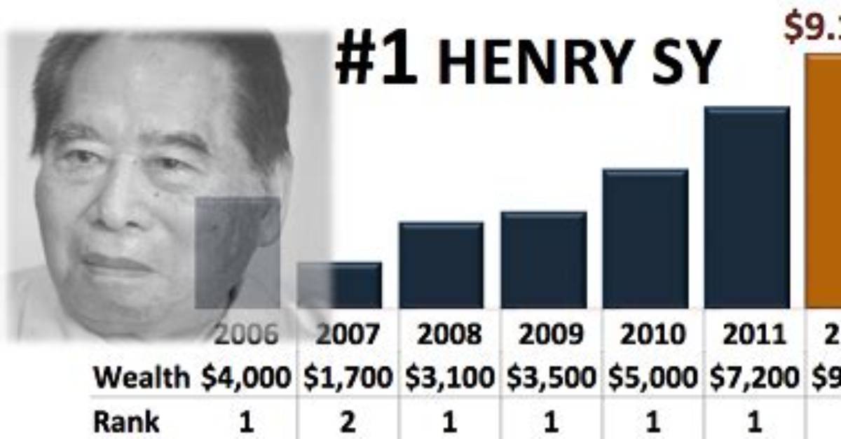 Henry Sy Net Worth