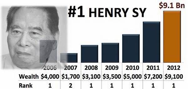 Henry Sy Net Worth