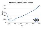 Howard Lincoln Net Worth
