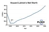 Howard Lincoln Net Worth