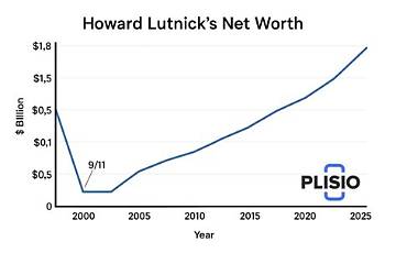 Howard Lincoln Net Worth