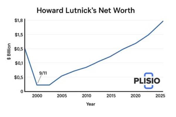 Howard Lincoln Net Worth