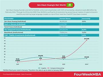 Jeff Huang Net Worth