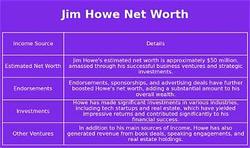 Jim Howe Net Worth