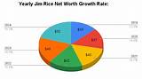 Jim Rice Net Worth