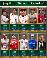 Joey Votto Net Worth