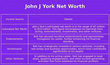 John J. York Net Worth