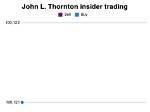 John L. Thornton Net Worth