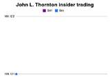 John L. Thornton Net Worth