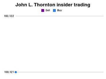 John L. Thornton Net Worth