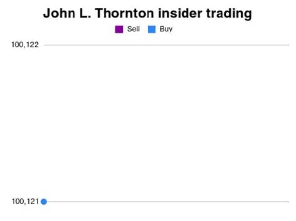 John L. Thornton Net Worth