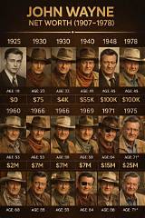 John Wayne Net Worth