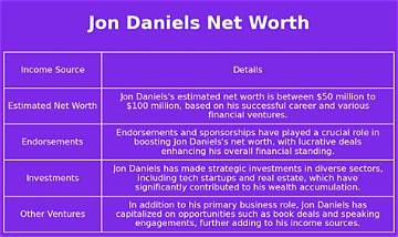Jon Daniels Net Worth
