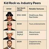 Kid Rock Net Worth
