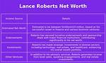 Lance Roberts Net Worth