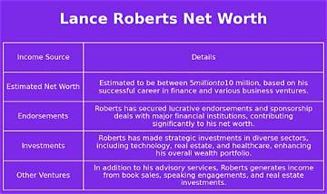 Lance Roberts Net Worth